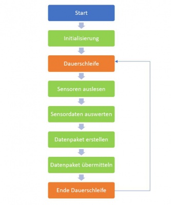 Abb. 17: Programmablaufplan Master