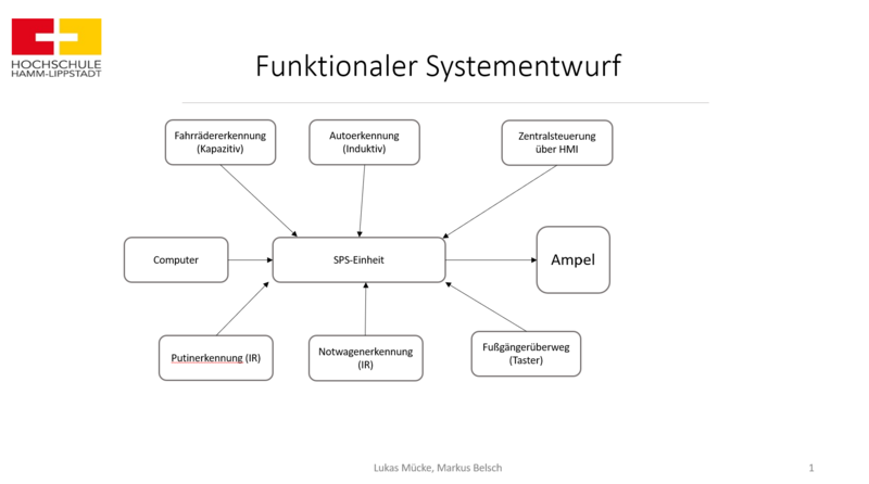 Datei:Funktionaler Systementwurf WS22 23 Ampel.png