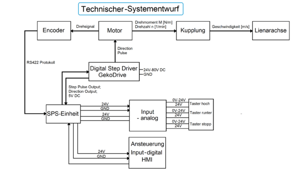 Abb. Technischer Systementwurf nach Technischer Systementwurf nach Hauptartikel