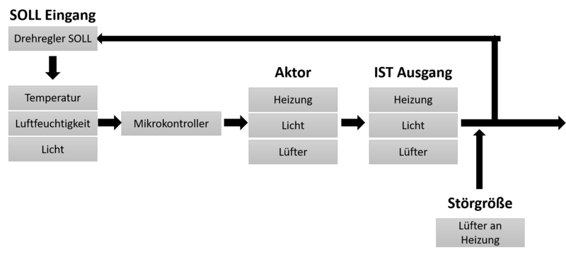 Datei:Systementwurf Smart Home.png
