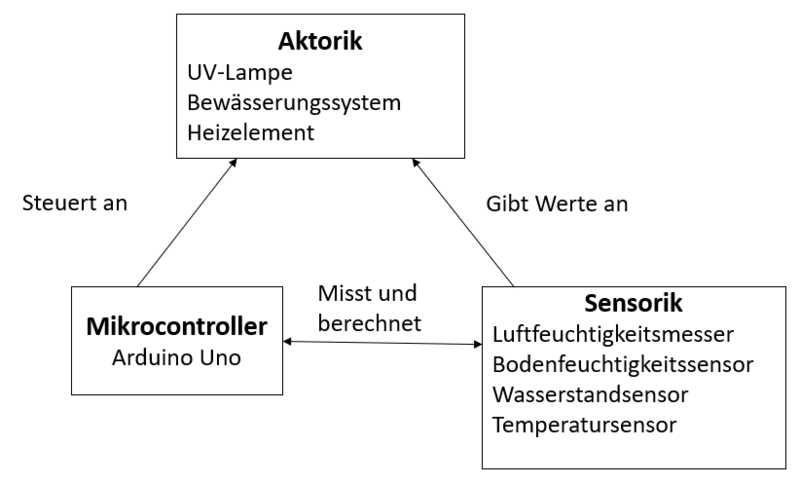 Datei:Systementwurf Safe Plant.PNG