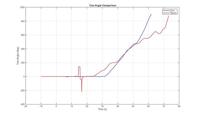 Yaw Angle Comparison