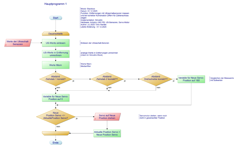 Datei:Programmplanung Blackbox.png