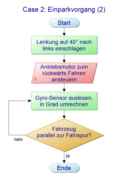 Datei:Case 2 Einparkvorgang (2).png