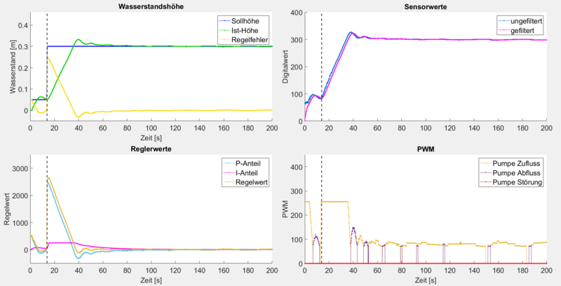 Datei:1. Systemtest mit Anfahren der Soll-Höhe.png