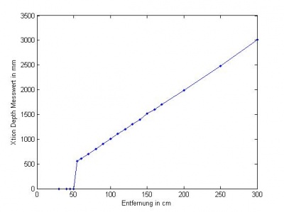 Kennlinie des Xtion Tiefensensors