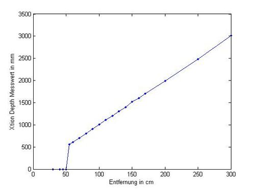 Kennlinie des Xtion Tiefensensors
