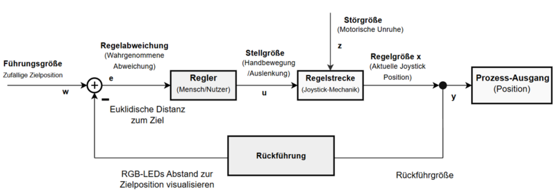 Datei:JoyCode Regelkreis.png