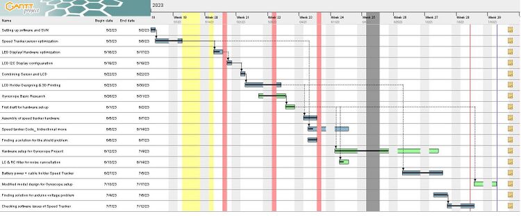 Abb. 20: Der Projektplan des Speedtrackers, beschrieben in einem Gantt-Diagramm [23]