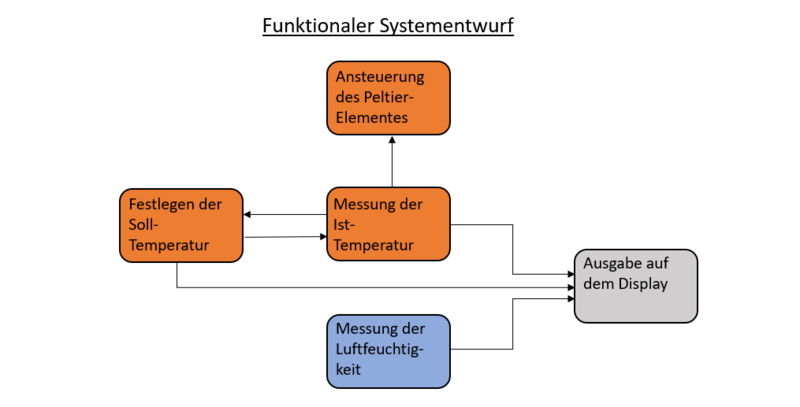 Datei:Funktionaler Systementwurf2.png