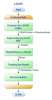 Vorschaubild für Datei:LiDAR technischer systementwurf.png