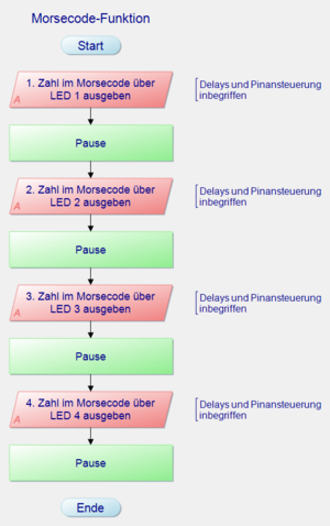 Abb. 08: Voraussichtliche Nebenfunktion "Morsecodefunktion" Ablaufplan