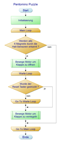 Projektzeichnung Programmablaufplan