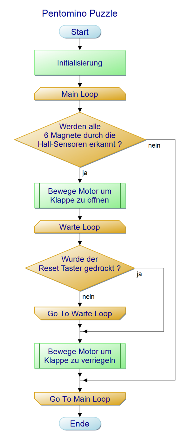 Projektzeichnung Programmablaufplan