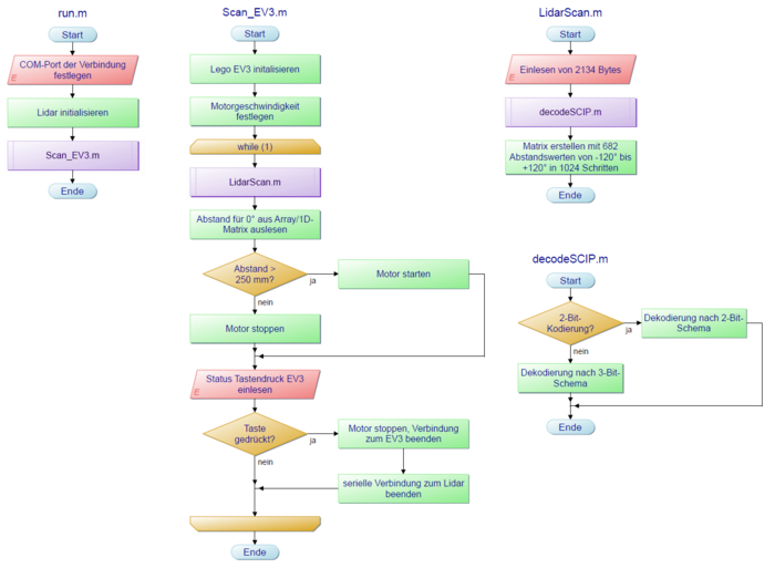 Programmablaufplan