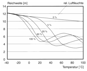 Abb.: Zusammenhang zwischen hoher Reichweite, rel. Luftfeuchte und Temperatur