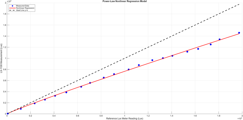 Datei:Power Law Regression.png