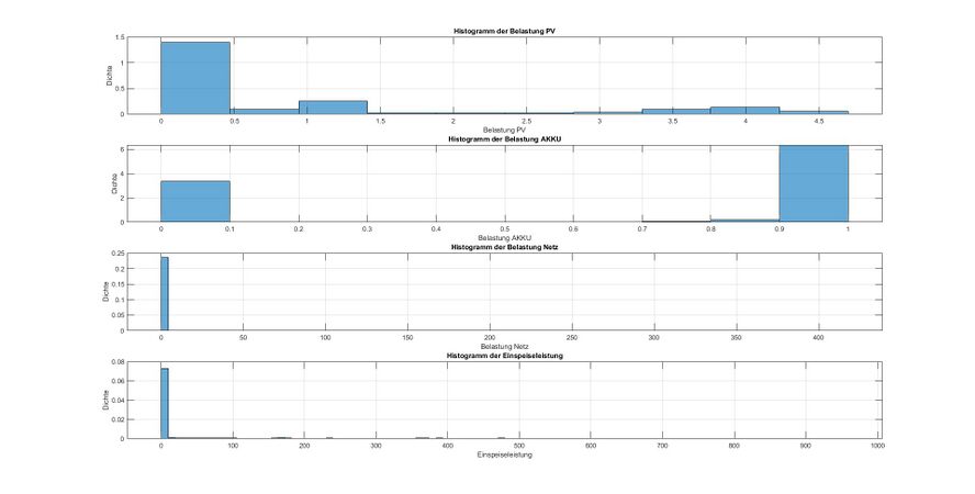 Abb. 10: Histogramm zur Belastung der Komponenten