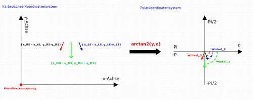 Abildung??: Kartesisches zu Polarkoordinatensystem