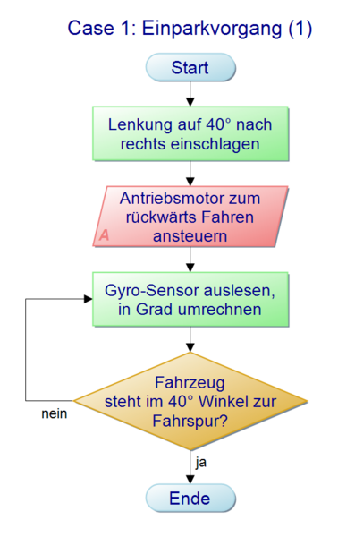 Datei:Case 1 Einparkvorgang (1).png