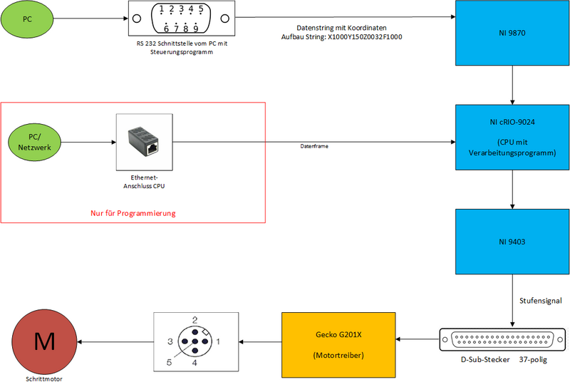 Datei:Technischer Systementwurf für die Automatisierung mit LabView.png