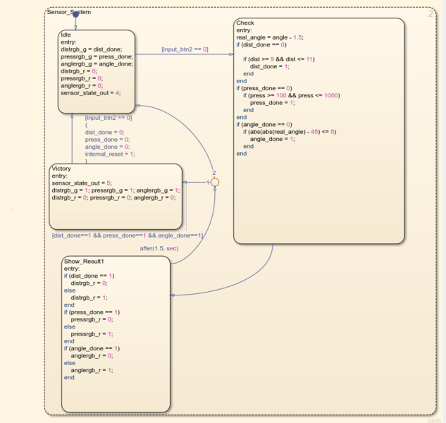 Datei:Stateflow Logic（Sensor System）.png