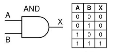 Abbildung x: AND-Baustein
