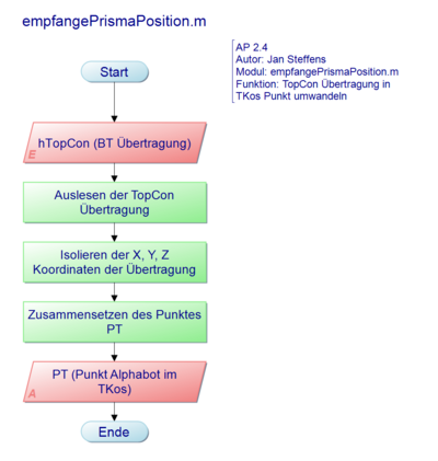 Abb. 3: PAP für empfangePrismaPosition.m