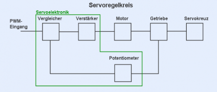 Regelkreis der Servomotoren