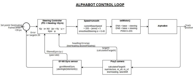Datei:AlphaBot Control Loop.jpg