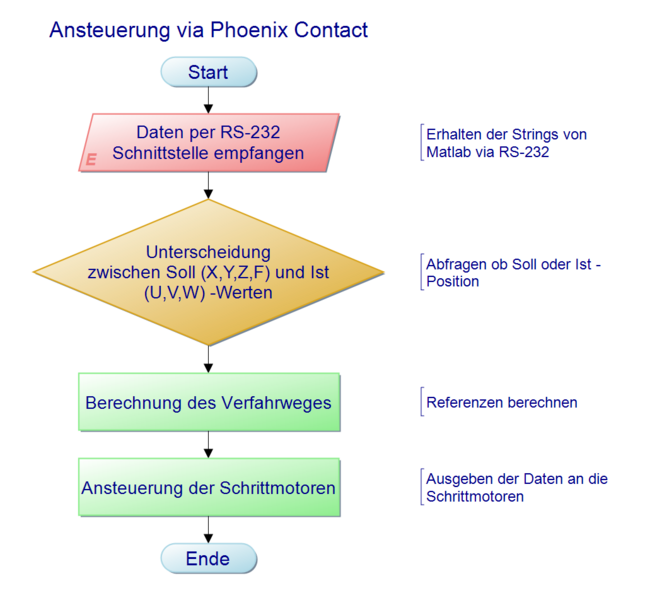Datei:PhoenixContact Programmablaufplan.JPG