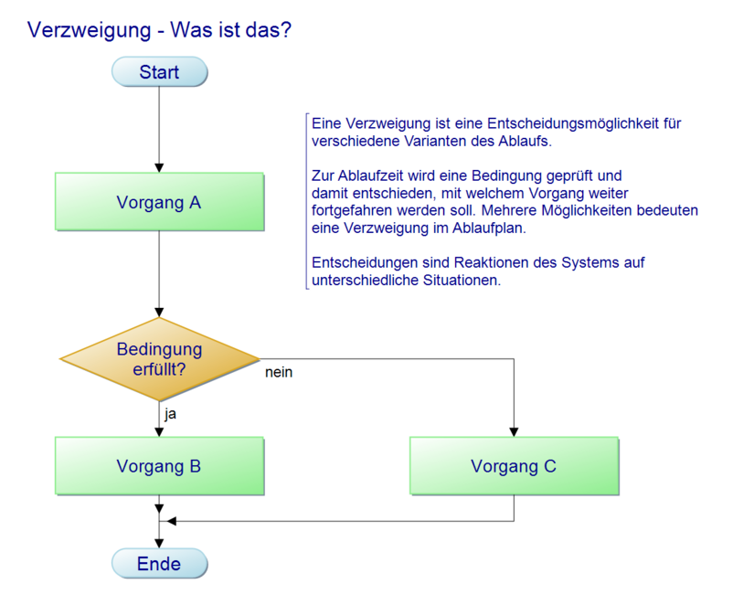 PAP-Designer: Tutorial Verzweigung – HSHL Mechatronik