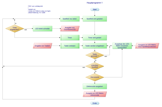 Abb. 12: PAP Lichtlabyrinth