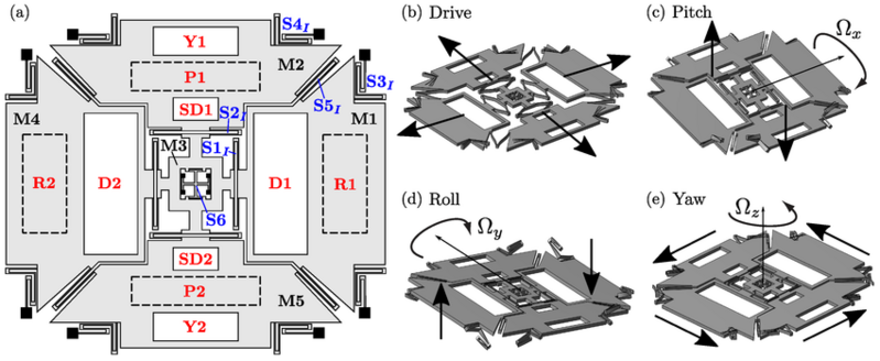 Datei:Reference-layout-of-a-triaxial-beating-heart-MEMS-gyroscope-a-and-associated-modal.png