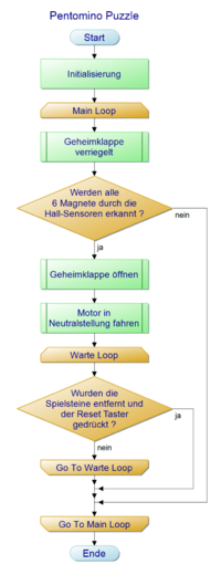 Programmablaufplan