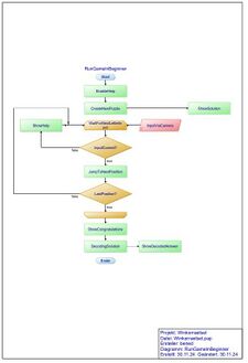 Abbildung?? PRogrammablaufplan der Unterfunktion Beginner