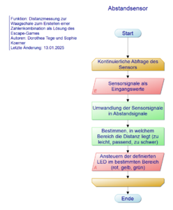 Abb. 14: Programmablaufplan