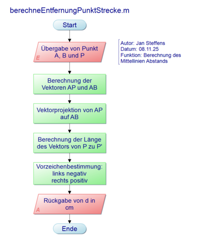 Abb. 4: berechneEntfernungPunktStrecke.m