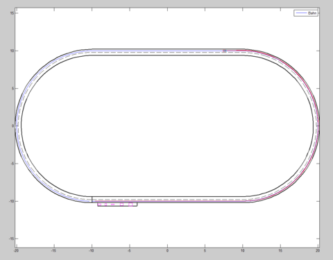 1(a) Einfache ovaler Fahrbahn.