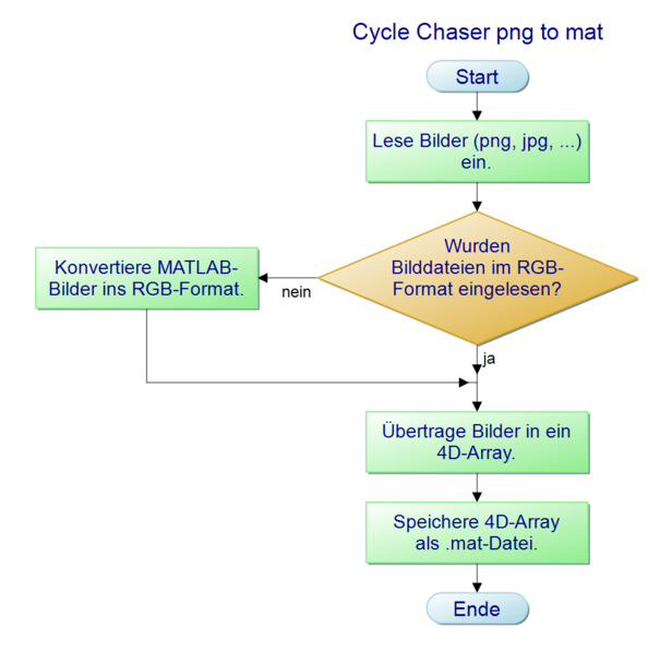 Datei:Cycle Chaser png to mat.png
