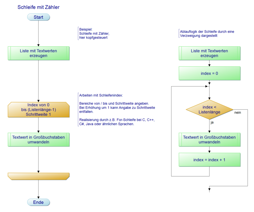 PAP-Designer: Tutorial Schleifen – HSHL Mechatronik