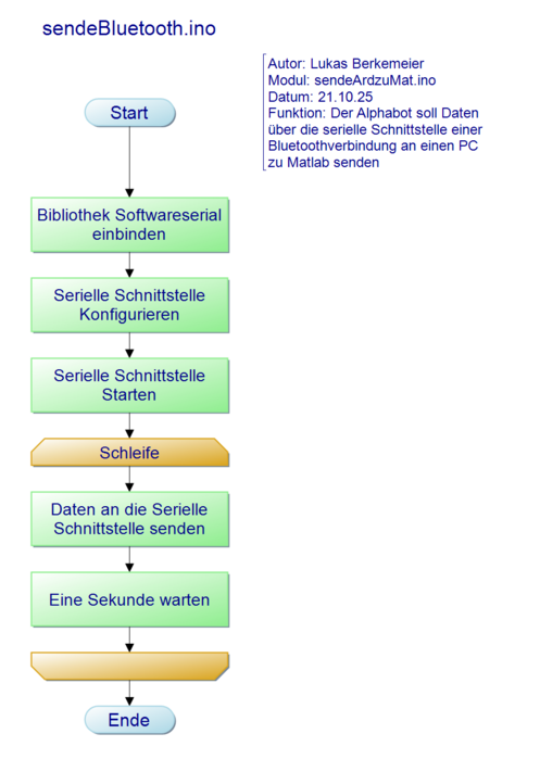 Abb. 1: sendeBluetooth.ino