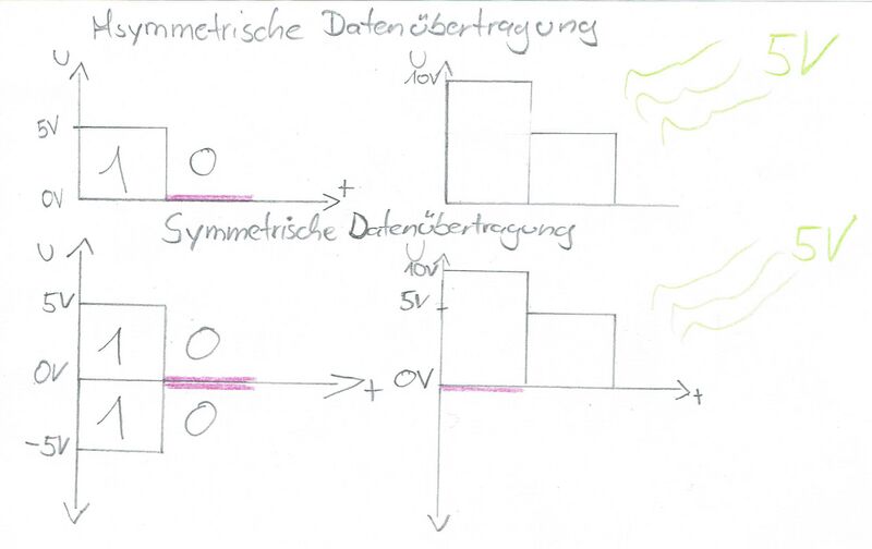 Datei:Symmetrische Datenuebertragung.JPG
