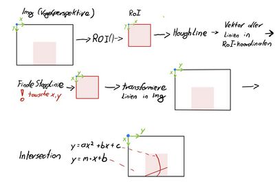 Abbildung 8: Skizze zur erläuterung der Koordinatentransformationen.