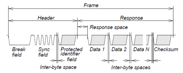 Abb. 2: LIN Frame Struktur