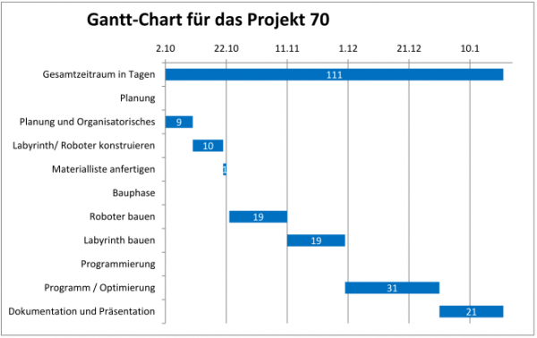 Ghant-Chart für das Projekt 70a
