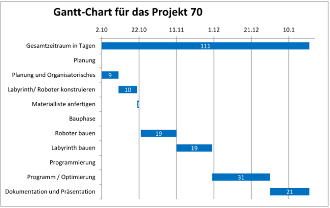 Gannt-Chart für das Projekt 70a