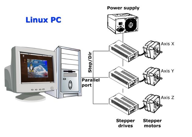 Abb.9: Schematische Darstellung der Funktionsweise von LinuxCNC mit unserer CNC-Fräse [8]