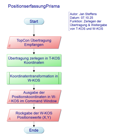 Abb. 2: PositionserfassungPrisma.m