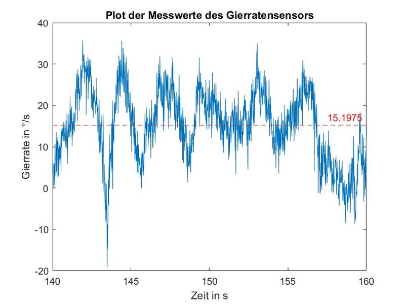 Abb. 6: Messwert des Gierratensensors